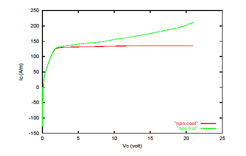 �قȂ鉷�x�ɂ�����Ic-Vc�����̔�r